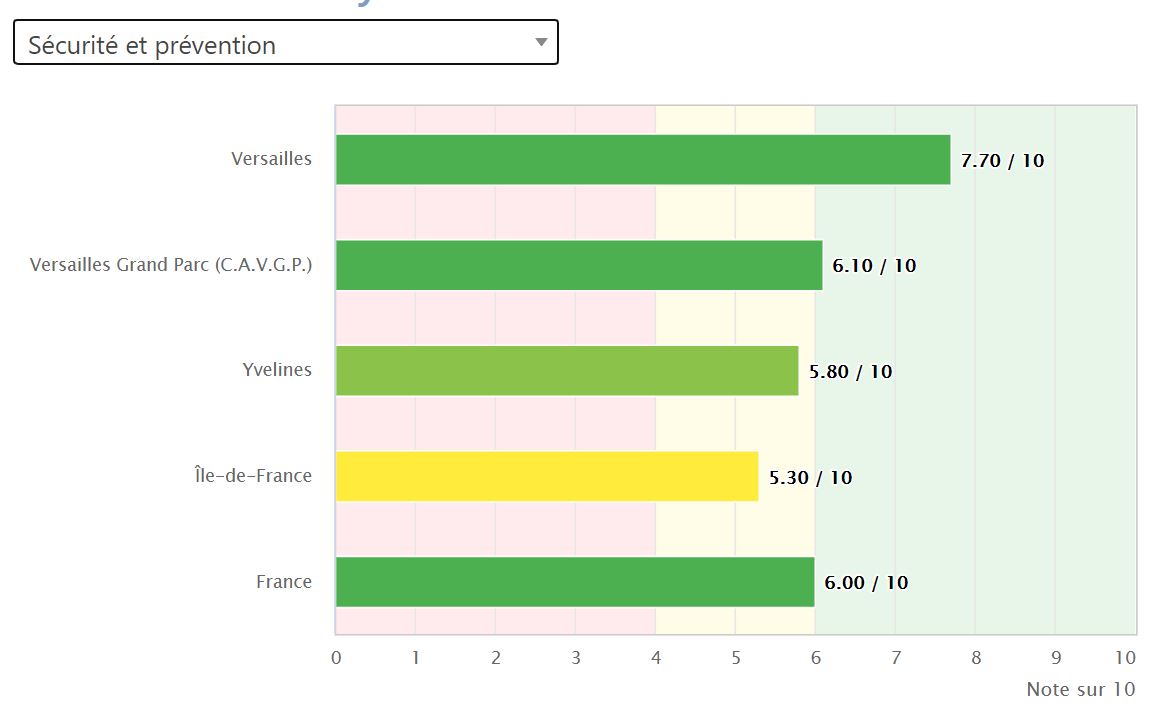 Exemple: sentiment de sécurité dans les villes de l'IDF