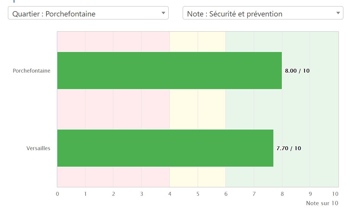 Exemple: sentiment de sécurité dans un quartier par rapport à Versailles