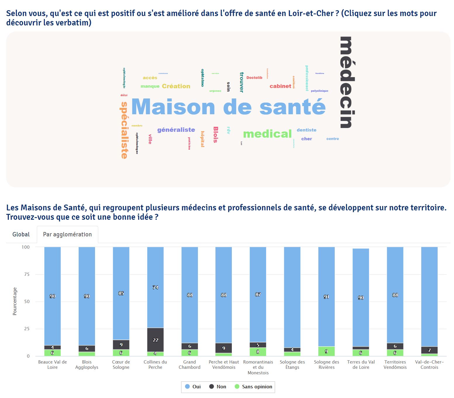 Exepmple de restitution personnalisée des résultats pour une enquête en Loir-et-Cher