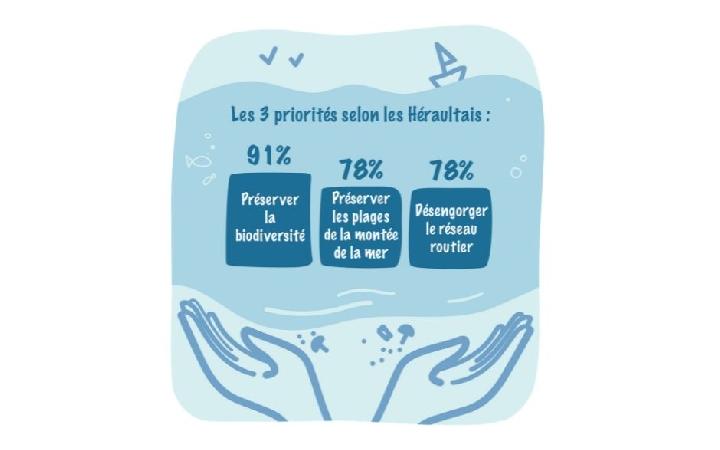Image pour l'article Découvrez les 3 priorités des héraultais pour leur littoral !